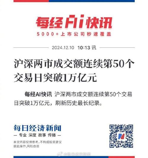 沪深两市成交额连续第65个交易日突破1万亿元