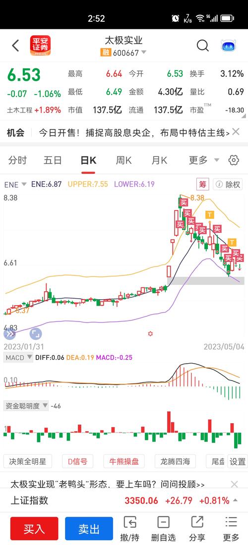 太极实业1月6日快速反弹