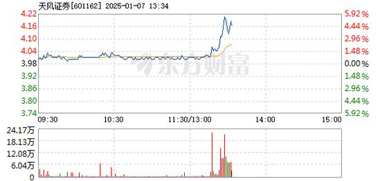 安诺其1月7日盘中涨幅达5%