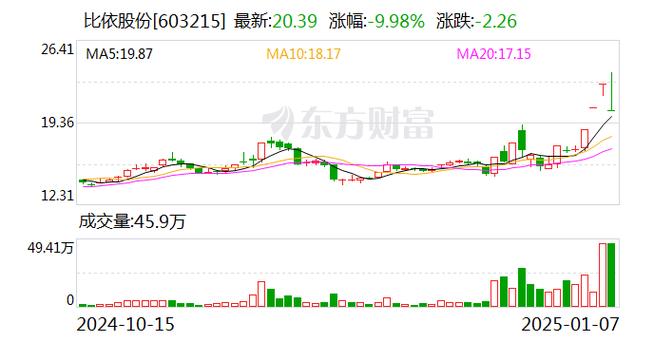 比依股份龙虎榜数据（1月2日）