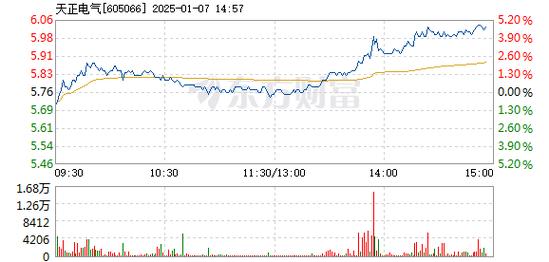 宁波色母1月7日盘中涨幅达5%