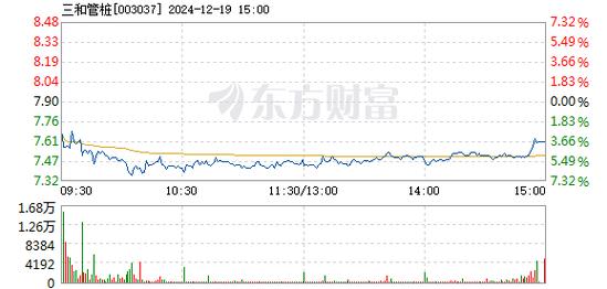 三和管桩1月7日快速上涨