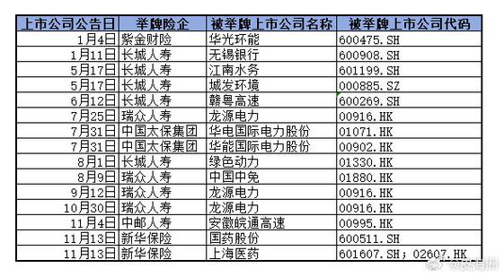 险资举牌次数创近四年新高