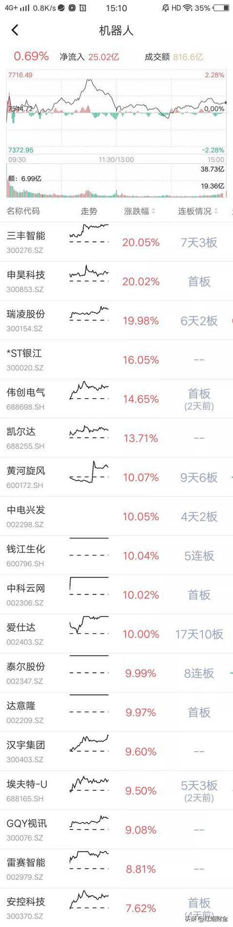 三丰智能1月7日快速上涨