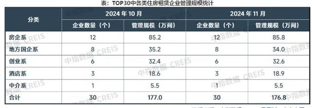 中指研究院：2024年末多家长租公寓门店开业 TOP30企业开业规模持续增加