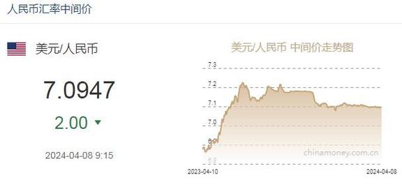 9月9日人民币对美元中间价报7.0989元 下调64个基点