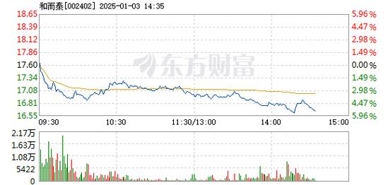 华蓝集团1月3日盘中跌幅达5%