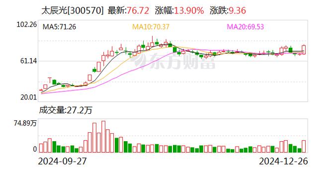 太辰光1月6日盘中涨幅达5%