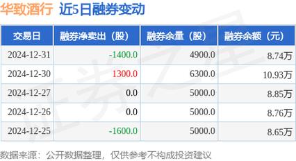 华致酒行12月31日盘中涨幅达5%