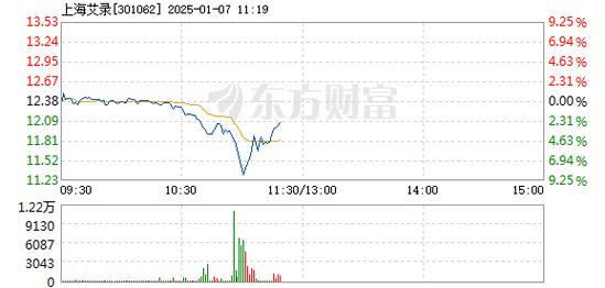 上海港湾1月7日快速反弹