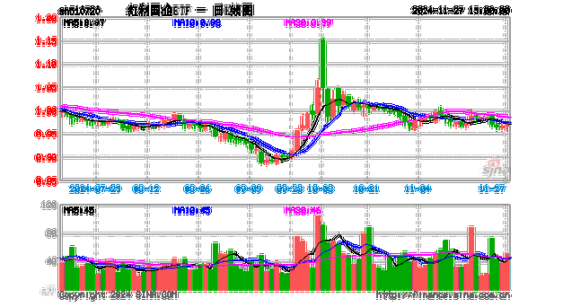 红利国企ETF（510720）跌超1%，上市以来连续8个月分红