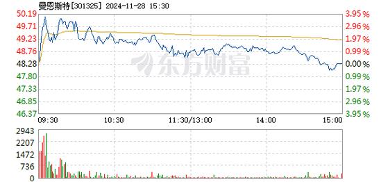 曼恩斯特1月7日快速反弹