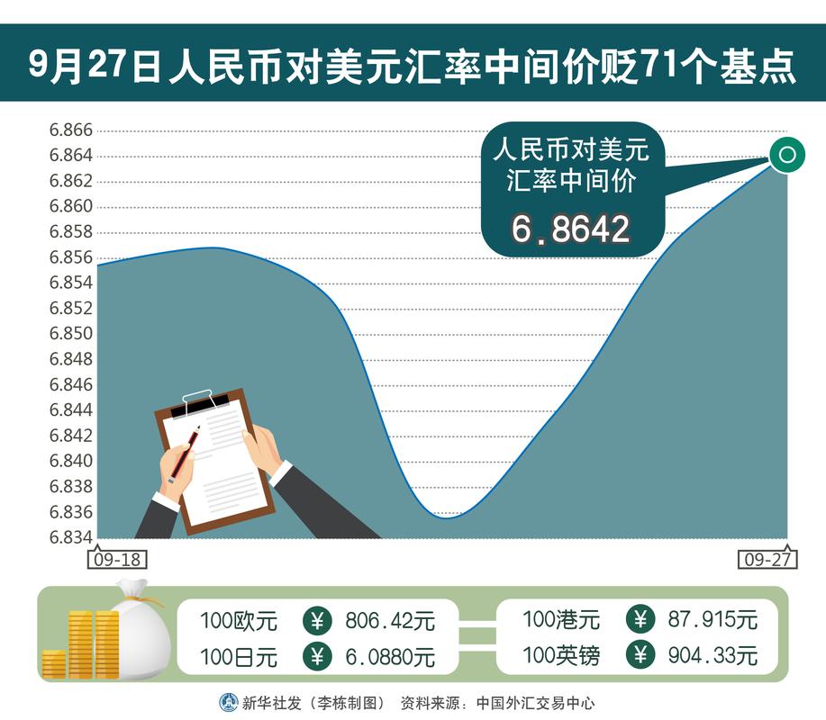 9月27日人民币兑美元中间价上调253个基点