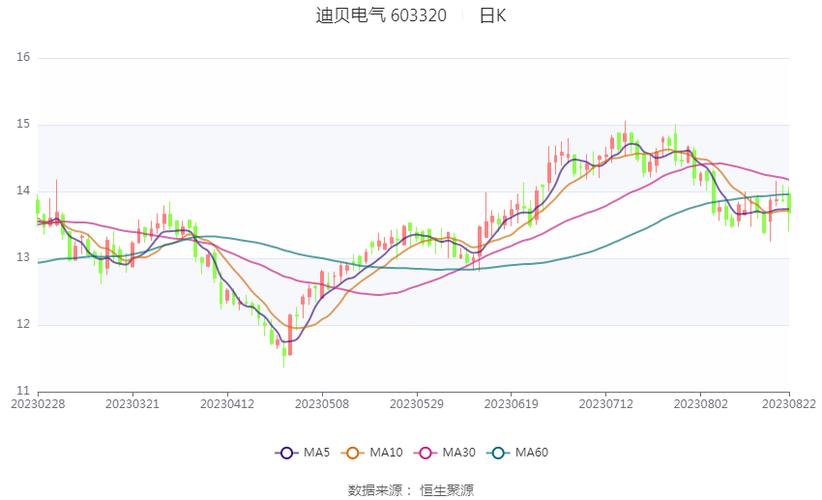 迪贝电气1月7日盘中涨幅达5%