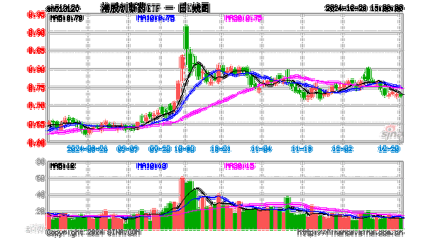 ETF融资榜 - 港股创新药ETF(513120)融资净买入1266.01万元，居全市场第一梯队