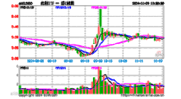 ETF融资榜 - 红利ETF(510880)融资净买入827.55万元，居全市场第一梯队