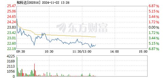 和科达1月7日盘中涨幅达5%