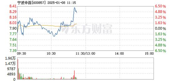 海鸥住工1月8日盘中涨幅达5%