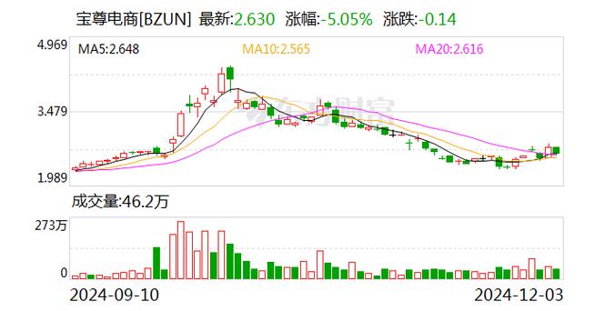 宝尊电商回购15万股 总金额14万美元