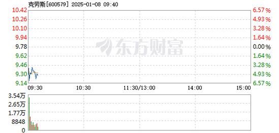 锦泓集团1月8日盘中跌幅达5%