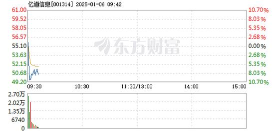 济高发展1月7日开盘跌幅达5%