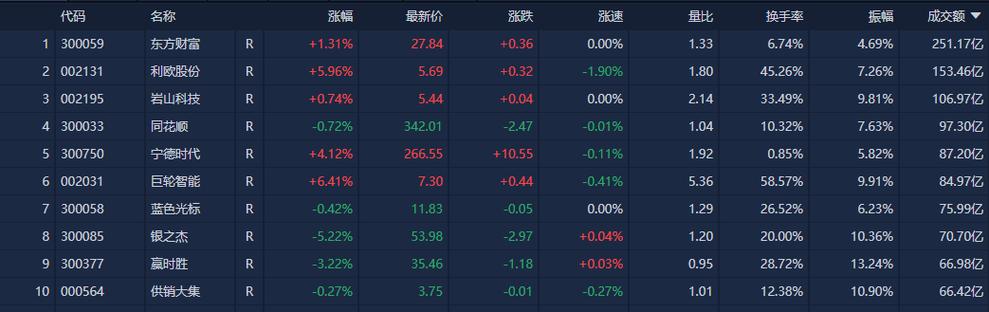 政策持续发力，氢能板块大涨，雄韬股份、京城股份等多股涨停