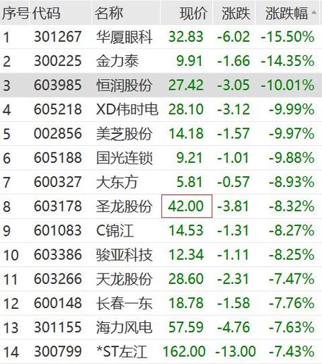 大东方1月7日开盘跌幅达5%