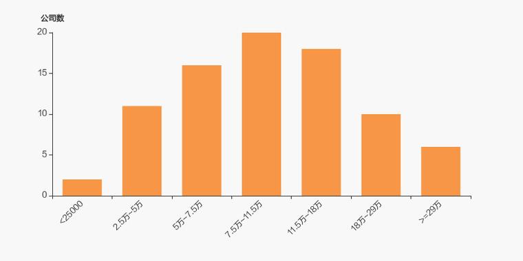 美信科技股东户数增加8.02%，户均持股9.64万元