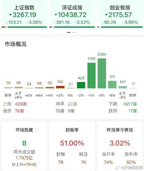 午评：创业板指半日跌2.77% 全市场超4800只个股下跌