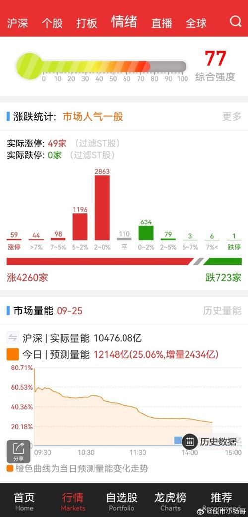 沪深两市成交额连续第69个交易日突破1万亿元