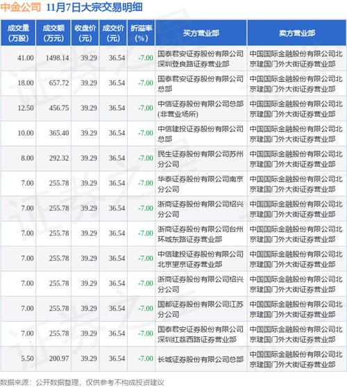 3只个股大宗交易超5000万元