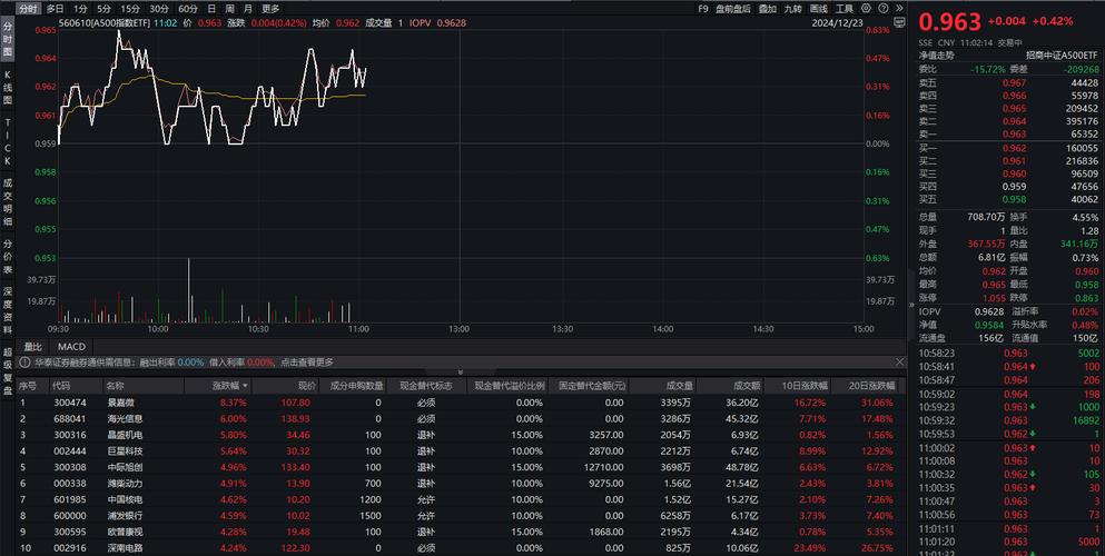 各路增量资金有望为A股提供充沛“活水”，A500指数ETF（560610）拉升翻红，开年以来持续获资金净流入