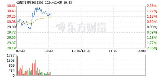 宝明科技1月8日盘中跌幅达5%