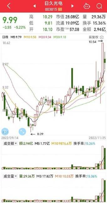 日久光电1月7日快速反弹