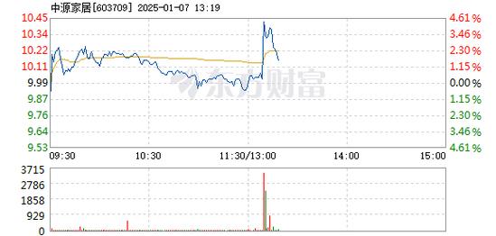 海信家电1月8日盘中涨幅达5%