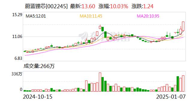 蔚蓝锂芯1月8日盘中跌停