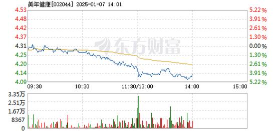 章源钨业1月8日盘中跌幅达5%