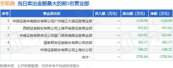 安凯微大宗交易成交1659.37万元