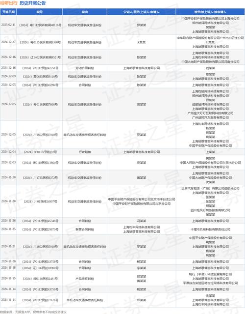 哈啰：2024年完成违规案件调查84起，一类违规辞退65人