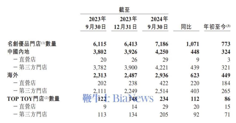 名创优品盘中涨超3% 拟发行5.5亿美元可转债