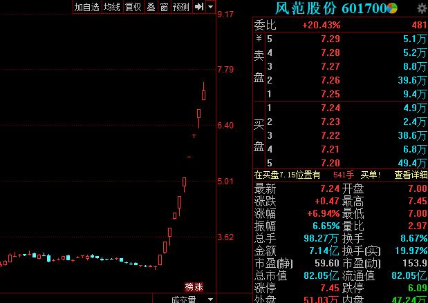 卡路美盘中异动 股价大跌5.04%