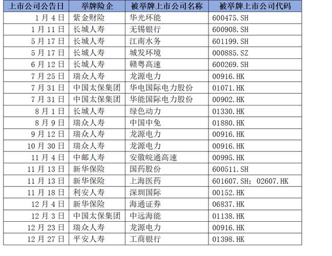 2024年险资举牌上市公司达18家 涉能源、基建等多个领域