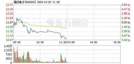 福日电子1月8日快速反弹