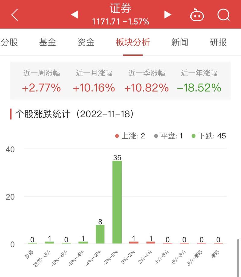 沪指收跌1.57% 贵金属板块涨幅居前