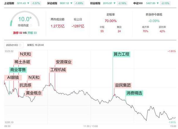 1月8日大数据板块跌幅达3%