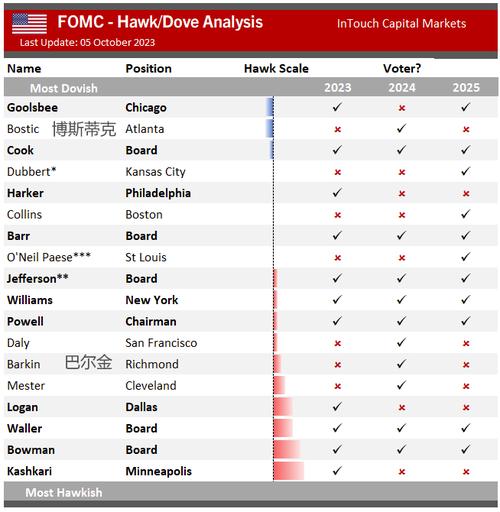 德意志银行：2025年美联储新票委或产生更多异议