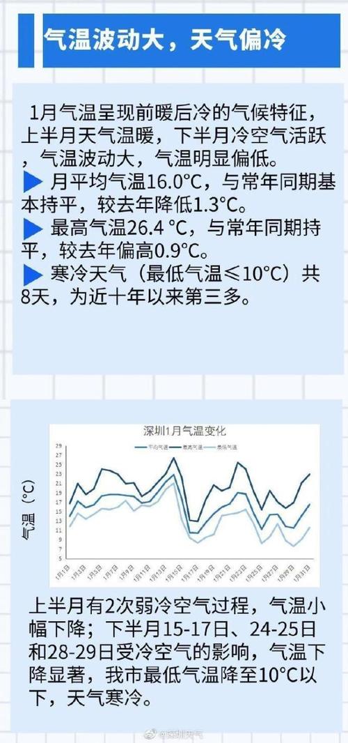 有4波冷空气要来！深圳天气将……