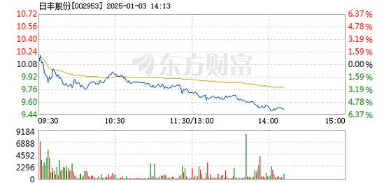 宝色股份1月8日盘中跌幅达5%