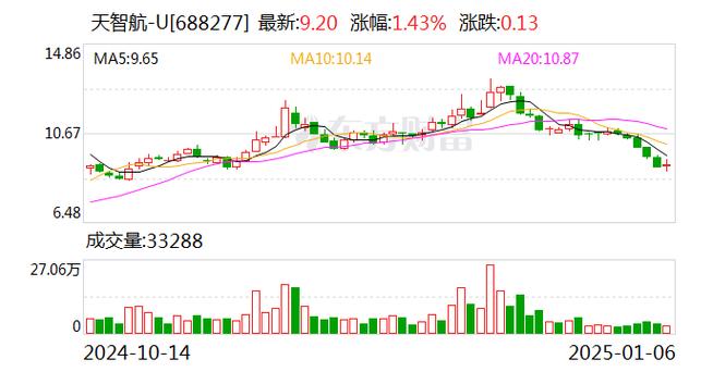 天智航大宗交易成交56.00万股 成交额520.80万元