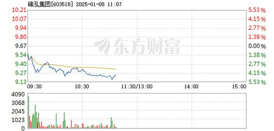 佳力奇1月8日盘中跌幅达5%